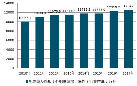 2019-2025年中国互联网 机制纸及纸板(外购原纸加工除外)产业深度调研