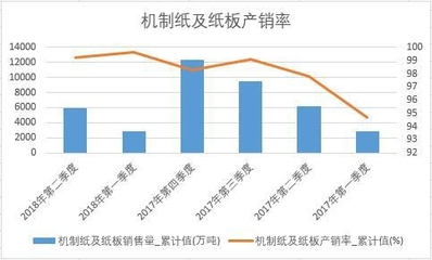 2018年上半年中国机制纸及纸板销量数据季度统计表【图表】 累计销量达5914.4万吨